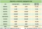 ‘짠테크’에 체크카드 급증…현대카드 27.6%↑