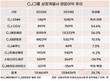 CJ그룹, 경기한파 속 질주…영업이익 26%↑