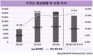 ‘글로벌 카카오’ 도전…해외사업 고속성장