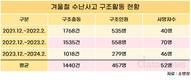 겨울철 빙판 깨짐사고 주의…연평균 1440건 발생