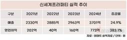 ‘스타필드’ 깜짝 영업이익률 20% 넘었다