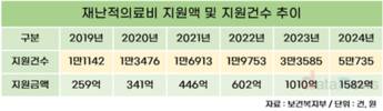 재난적의료비 지원 5만 건 넘겼다…역대 최다