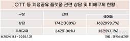 OTT 사용자 늘자, 계정공유 플랫폼 피해도 늘어