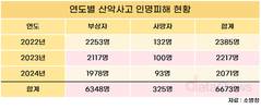 최근 3년간 산악사고 인명피해 6673명 발생…봄·가을철 다수 발생