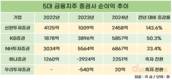 5대 금융그룹 증권사, 순이익 150% 늘렸다