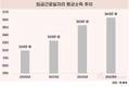 근로자 평균 소득은?…전년보다 2.7% 증가한 363만 원