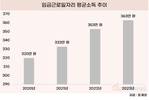 근로자 평균 소득은?…전년보다 2.7% 증가한 363만 원