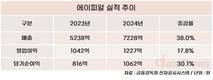 애경이 밀렸다…에이피알, 화장품 빅3 진입