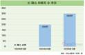 K-패스 이용자 300만 명 돌파…월 평균 1.8만 원 환급
