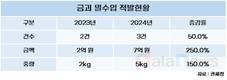 금값 '김치 프리미엄'에 금괴 밀수입 다시 증가세