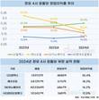 GS칼텍스, 윤활유 영업이익률 20%대 유지…나홀로