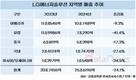 LG에너지솔루션 최대 매출처, 북미 유럽 순위 바꼈다