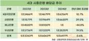 주주환원 힘쓴 금융지주, 은행의 든든한 배당이 '뒷배'