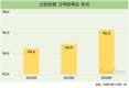 신한은행 고객 관리 힘썼다…고객 만족도 2년 연속 상승