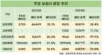호실적에 배당 늘린 보험사…삼성가 통 큰 배당