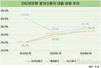 인터넷은행, 중저신용자 대출 비중 30% 넘겼다