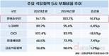 한화솔루션 부채비율, 낮추려 애썼지만 여전히 높은 180%대
