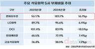 한화솔루션 부채비율, 낮추려 애썼지만 여전히 높은 180%대