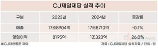 비비고 파워 CJ제일제당, 파인다이닝·퀴진케이로 한식 문화 확산