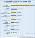 한화 김동관 92억…80년대생 오너가 연봉 원톱