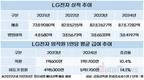 LG전자 임·직원 모두 웃었다…연봉 두 자릿수 증가