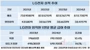 LG전자 임·직원 모두 웃었다…연봉 두 자릿수 증가