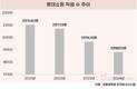 롯데쇼핑, 직원·급여 줄이는데…경영진 보수는 3년 연속 증가