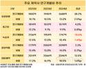 제약업계 R&D, 증가율은 유한양행 매출비중은 대웅제약