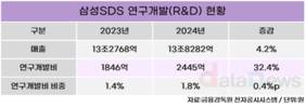 삼성SDS, 생성형 AI 기반 클라우드 사업 확대