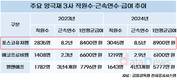 포스코퓨처엠, 양극재 3사 중 홀로 직원수·평균 연봉 올랐다