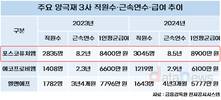 포스코퓨처엠, 양극재 3사 중 홀로 직원수·평균 연봉 올랐다