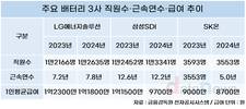 배터리 3사, 수익성 악화 영향 임·직원 연봉↓