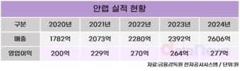 안랩, ‘월드클래스’ 선언…자회사 수익성 강화