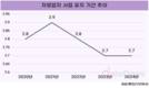 자영업자 평균 생존 2.8년, 3년 넘기기 어려워