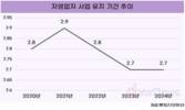 자영업자 평균 생존 2.8년, 3년 넘기기 어려워
