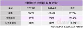 영림원소프트랩, 지난해 매출 626억…역대 최대