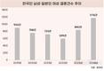 한국인 남성-일본인 여성간 결혼 급증…지난해 최고치