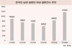 한국인 남성-일본인 여성간 결혼 급증…지난해 최고치