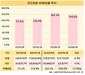 GS건설, 실적개선 통해 재무건전성 확보 총력