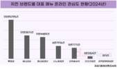 소비자 인기 1위 치킨은 '뿌링클'