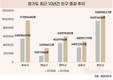 경기도 내, 인구 가장 많이 증가한 곳은?