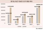 경기도 내, 인구 가장 많이 증가한 곳은?
