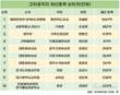 이세웅 평안북도지사, 재산 1047억…고위공직자 중 1위