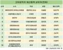 이세웅 평안북도지사, 재산 1047억…고위공직자 중 1위
