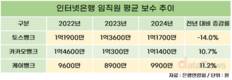 인터넷은행, 임직원 평균 보수 1억 원 시대…토스뱅크 톱