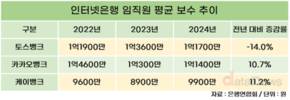 인터넷은행, 임직원 평균 보수 1억 원 시대…토스뱅크 톱