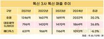 휴젤·대웅제약 성장, 메디톡스 주춤… ‘톡신 전쟁’ 희비