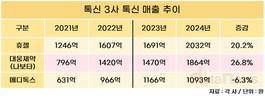 휴젤·대웅제약 성장, 메디톡스 주춤… ‘톡신 전쟁’ 희비