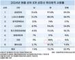 육아휴직 사용률 1위 기업…삼성전자 39.5%