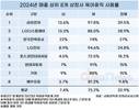 육아휴직 사용률 1위 기업…삼성전자 39.5%